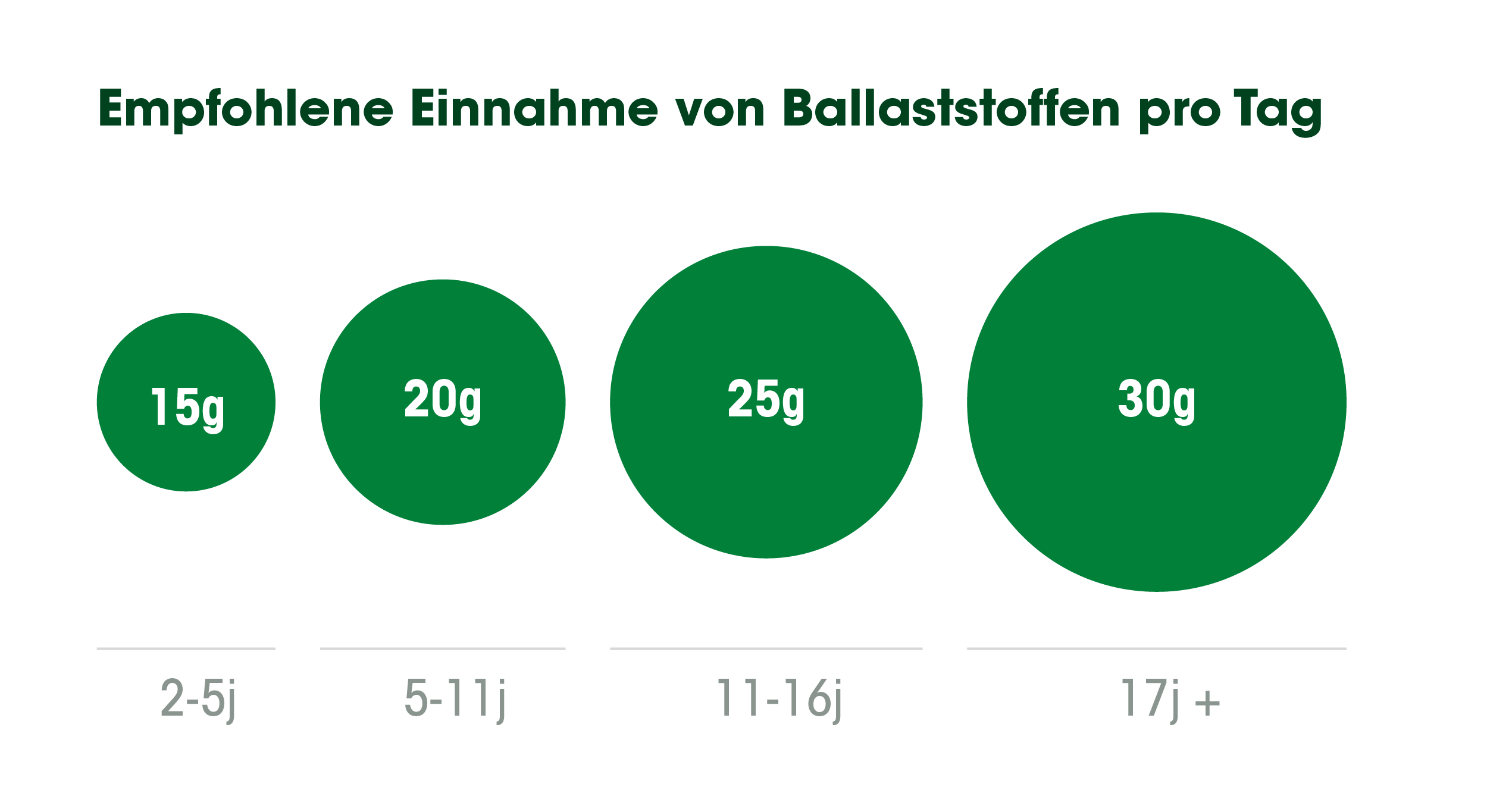 Die richtige Menge an Ballaststoffen erhalten OptiFibre