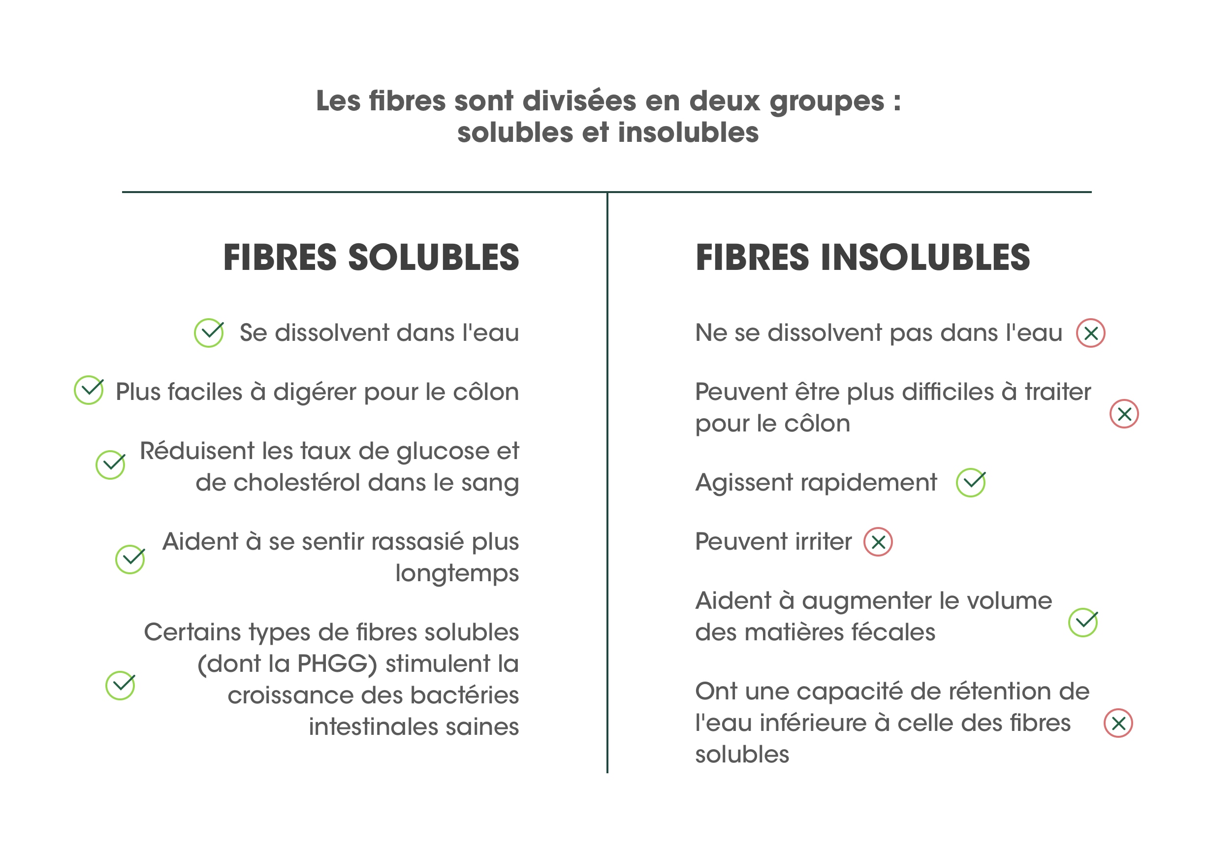 Les fibres alimentaires: Solubles? Insolubles? Pour qui? Pourquoi?